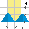 Whiskey Creek FL tide chart for Thursday, November 14, 2024