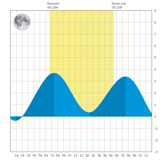 Whiskey Creek FL tide chart for Friday, November 15, 2024