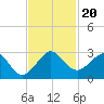 Whiskey Creek FL tide chart for Wednesday, November 20, 2024
