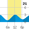 Whiskey Creek FL tide chart for Thursday, November 21, 2024