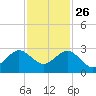 Whiskey Creek FL tide chart for Tuesday, November 26, 2024