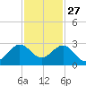 Whiskey Creek FL tide chart for Wednesday, November 27, 2024