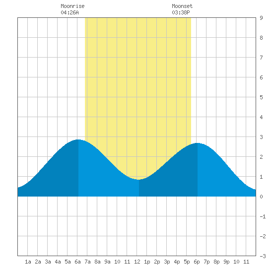 Whiskey Creek FL tide chart for Thursday, November 28, 2024