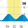 Whiskey Creek FL tide chart for Saturday, November 30, 2024
