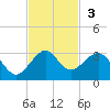 Whiskey Creek FL tide chart for Sunday, November 3, 2024