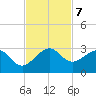 Whiskey Creek FL tide chart for Thursday, November 7, 2024