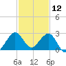 Whiskey Creek FL tide chart for Thursday, December 12, 2024