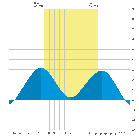 Whiskey Creek FL tide chart for Friday, December 13, 2024