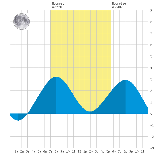 Whiskey Creek FL tide chart for Sunday, December 15, 2024