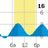 Whiskey Creek FL tide chart for Monday, December 16, 2024