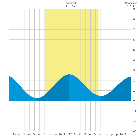 Whiskey Creek FL tide chart for Friday, December 20, 2024