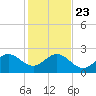 Whiskey Creek FL tide chart for Monday, December 23, 2024