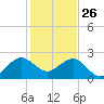 Whiskey Creek FL tide chart for Thursday, December 26, 2024