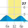 Whiskey Creek FL tide chart for Friday, December 27, 2024