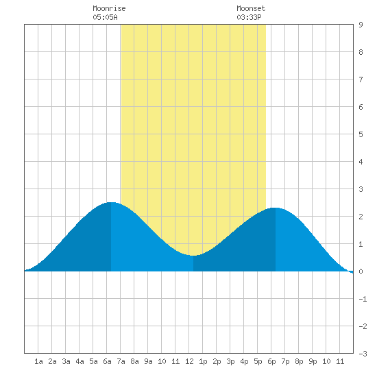 Whiskey Creek FL tide chart for Saturday, December 28, 2024