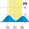 Whiskey Creek FL tide chart for Sunday, December 29, 2024