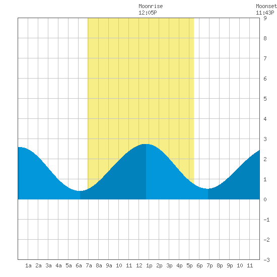 Whiskey Creek FL tide chart for Saturday, December 7, 2024