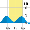 Whiskey Creek FL tide chart for Friday, January 10, 2025