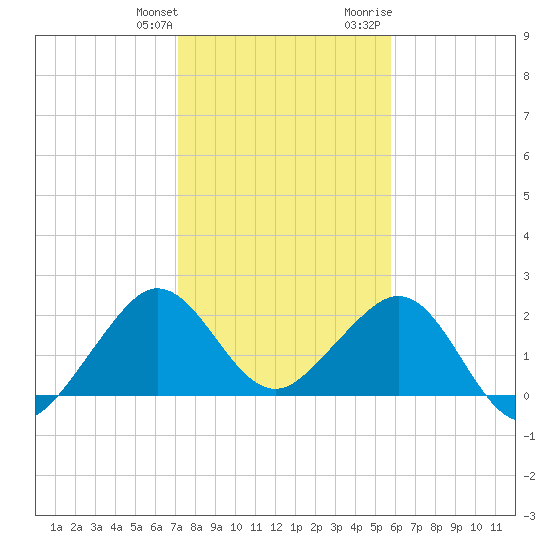 Whiskey Creek FL tide chart for Saturday, January 11, 2025