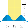 Whiskey Creek FL tide chart for Saturday, January 11, 2025