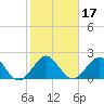 Whiskey Creek FL tide chart for Friday, January 17, 2025