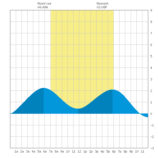 Whiskey Creek FL tide chart for Sunday, January 26, 2025