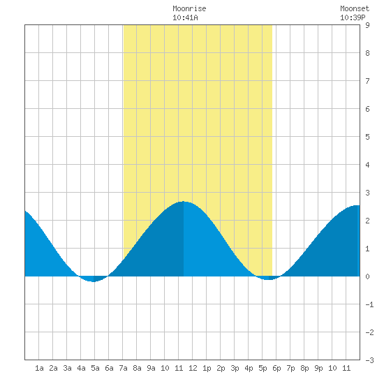 Whiskey Creek FL tide chart for Saturday, January 4, 2025