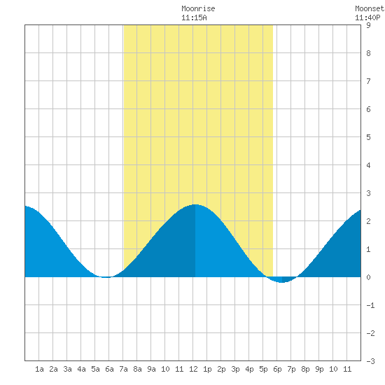 Whiskey Creek FL tide chart for Sunday, January 5, 2025