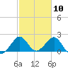 Whiskey Creek FL tide chart for Monday, February 10, 2025