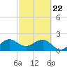Whiskey Creek FL tide chart for Saturday, February 22, 2025