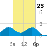 Whiskey Creek FL tide chart for Sunday, February 23, 2025