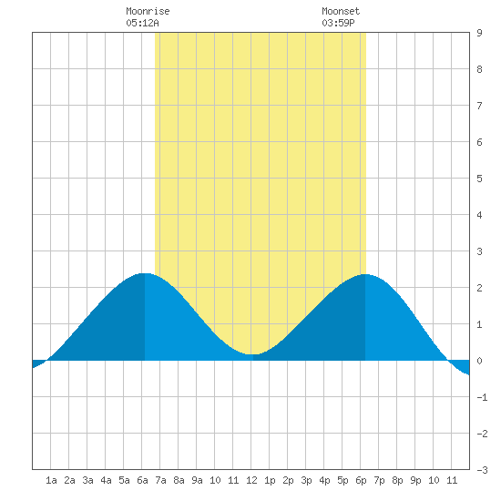 Whiskey Creek FL tide chart for Tuesday, February 25, 2025