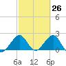 Whiskey Creek FL tide chart for Wednesday, February 26, 2025