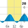 Whiskey Creek FL tide chart for Friday, February 28, 2025