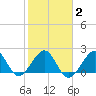 Whiskey Creek FL tide chart for Sunday, February 2, 2025