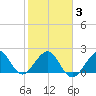 Whiskey Creek FL tide chart for Monday, February 3, 2025