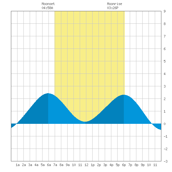 Whiskey Creek FL tide chart for Sunday, February 9, 2025