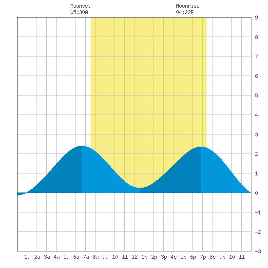 Whiskey Creek FL tide chart for Monday, March 10, 2025