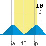 Whiskey Creek FL tide chart for Monday, March 10, 2025