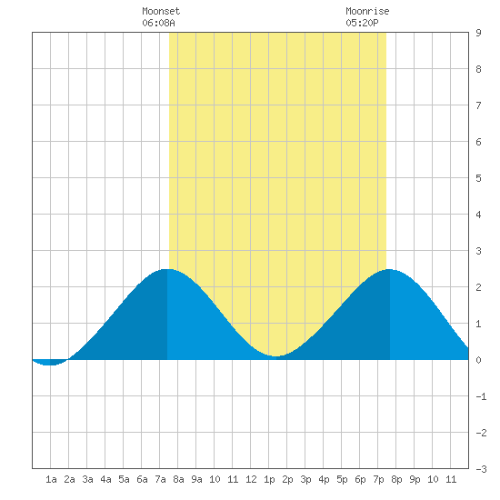Whiskey Creek FL tide chart for Tuesday, March 11, 2025