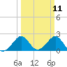 Whiskey Creek FL tide chart for Tuesday, March 11, 2025