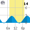 Whiskey Creek FL tide chart for Friday, March 14, 2025