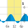 Whiskey Creek FL tide chart for Saturday, March 1, 2025