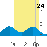 Whiskey Creek FL tide chart for Monday, March 24, 2025