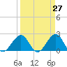 Whiskey Creek FL tide chart for Thursday, March 27, 2025