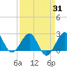 Whiskey Creek FL tide chart for Monday, March 31, 2025
