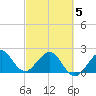 Whiskey Creek FL tide chart for Wednesday, March 5, 2025