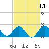 Whiskey Creek FL tide chart for Sunday, April 13, 2025