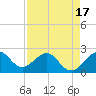 Whiskey Creek FL tide chart for Thursday, April 17, 2025