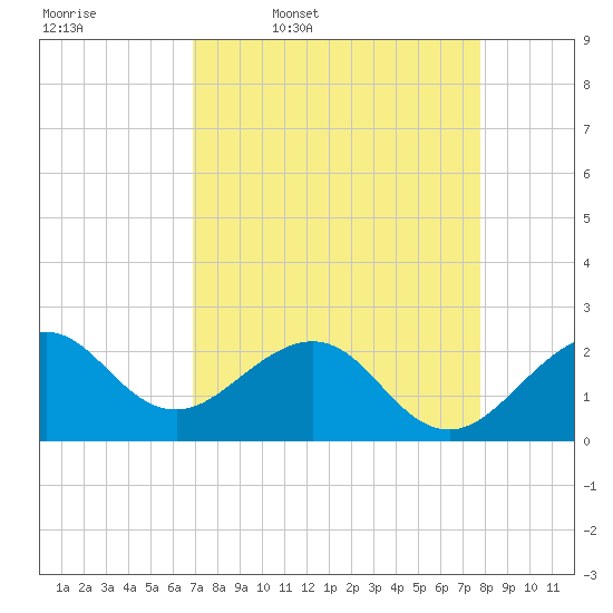 Whiskey Creek FL tide chart for Friday, April 18, 2025